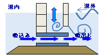 海水交換型イメージ